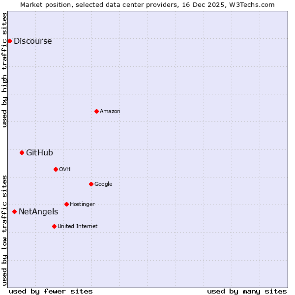 Market position of GitHub vs. NetAngels vs. Discourse