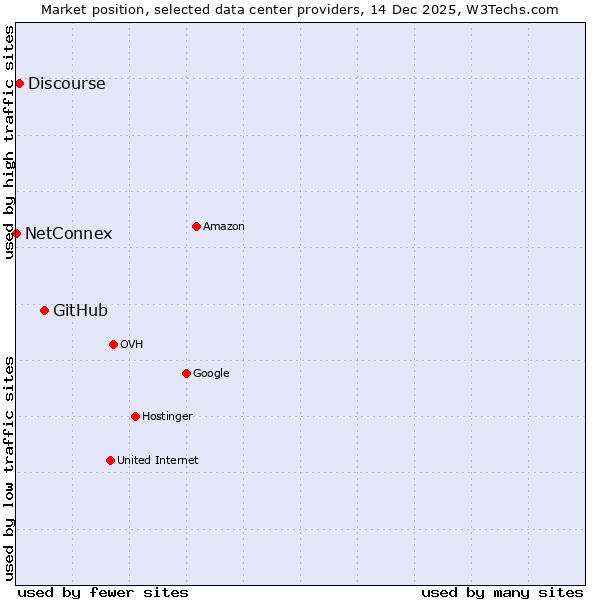 Market position of GitHub vs. Discourse vs. NetConnex