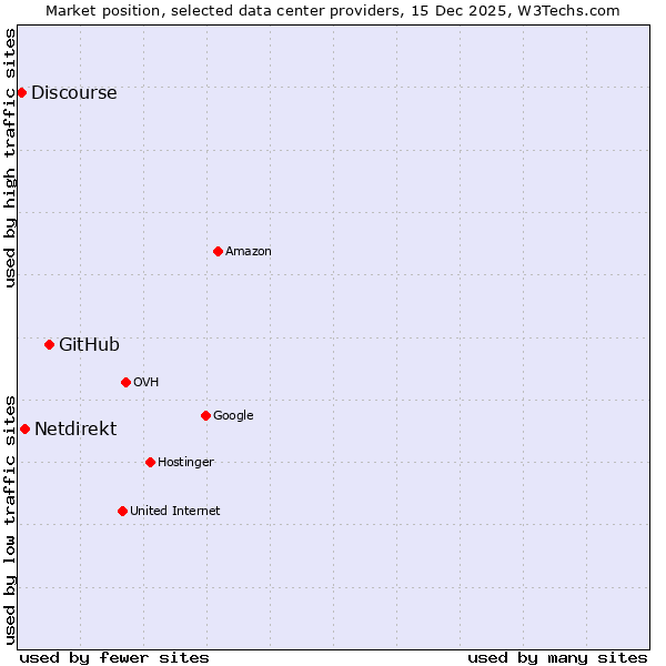 Market position of GitHub vs. Netdirekt vs. Discourse