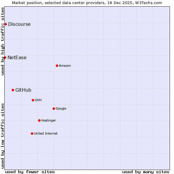 Market position of GitHub vs. Discourse vs. NetEase