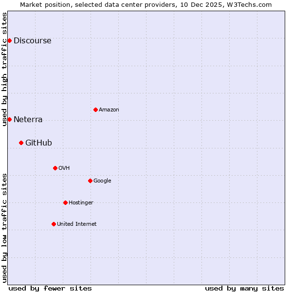 Market position of GitHub vs. Discourse vs. Neterra