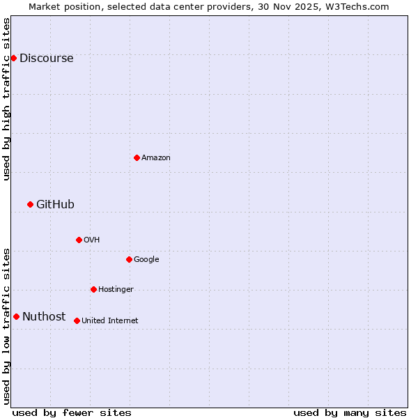 Market position of GitHub vs. Nuthost vs. Discourse
