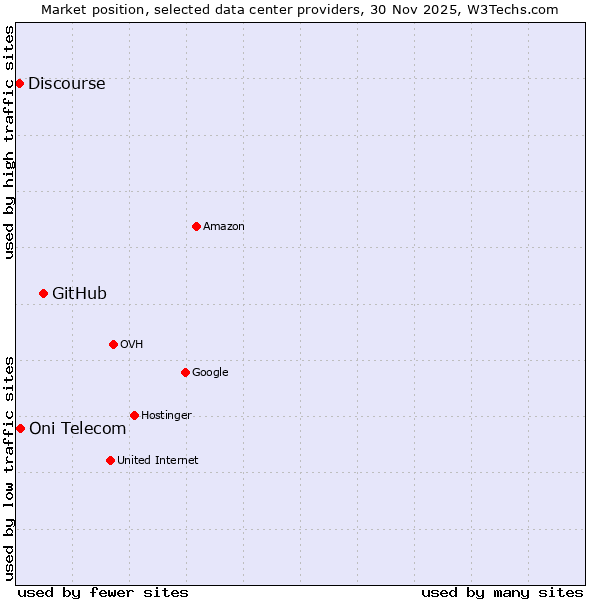 Market position of GitHub vs. Oni Telecom vs. Discourse