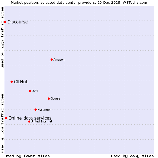 Market position of GitHub vs. Online data services vs. Discourse