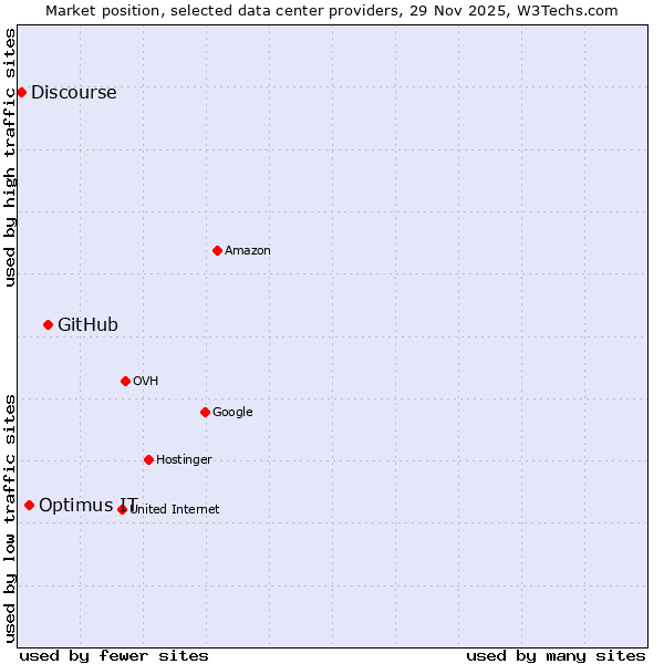 Market position of GitHub vs. Optimus IT vs. Discourse