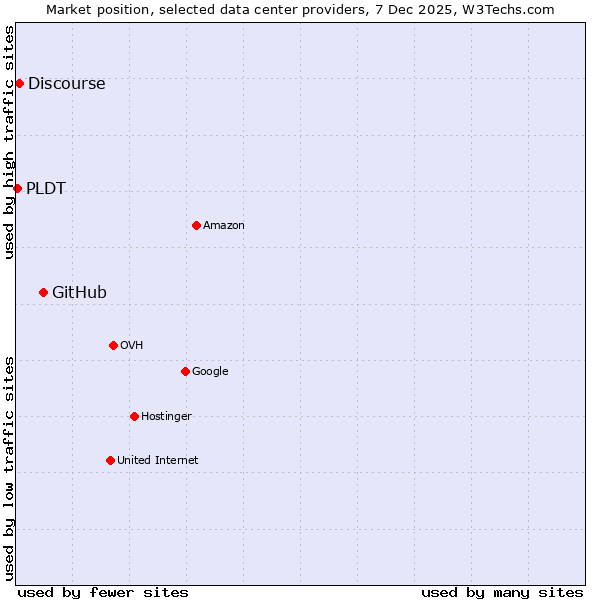 Market position of GitHub vs. Discourse vs. PLDT