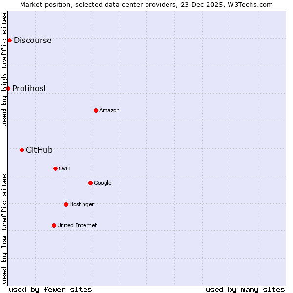 Market position of GitHub vs. Discourse vs. Profihost