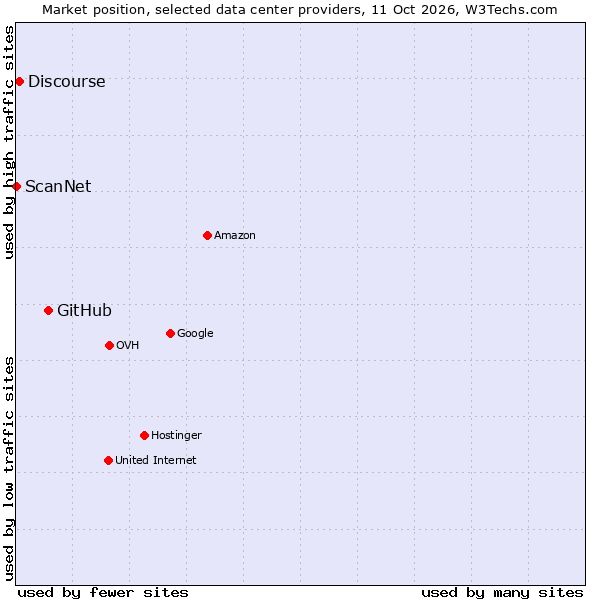 Market position of GitHub vs. Discourse vs. ScanNet