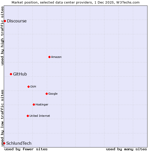 Market position of GitHub vs. Discourse vs. SchlundTech