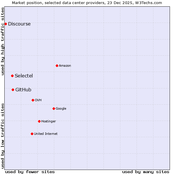 Market position of GitHub vs. Selectel vs. Discourse