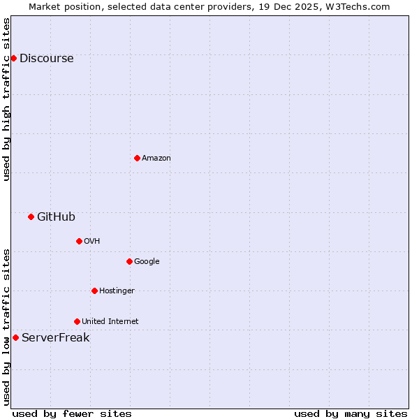Market position of GitHub vs. ServerFreak vs. Discourse