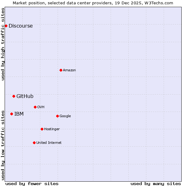 Market position of GitHub vs. IBM vs. Discourse