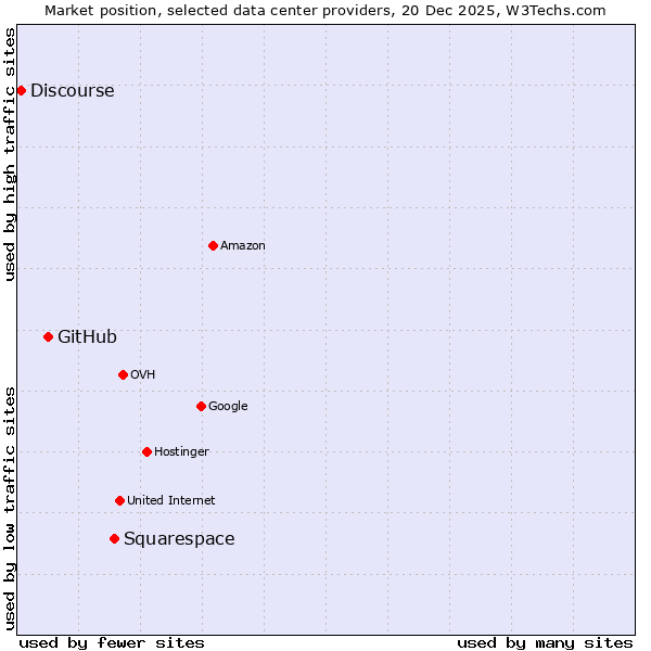 Market position of Squarespace vs. GitHub vs. Discourse