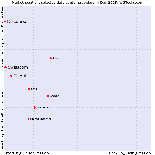 Market position of GitHub vs. Swisscom vs. Discourse