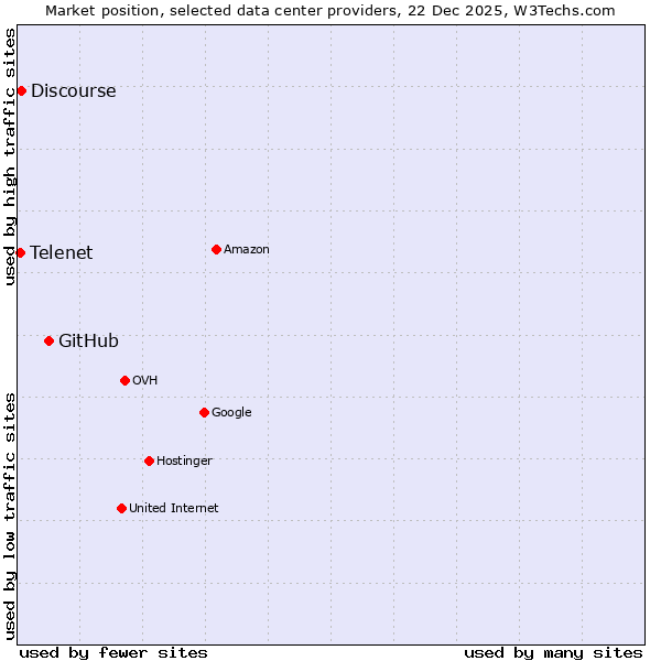 Market position of GitHub vs. Discourse vs. Telenet
