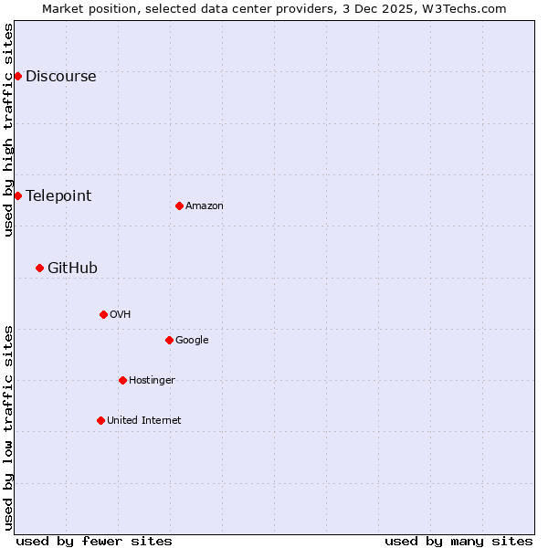 Market position of GitHub vs. Telepoint vs. Discourse