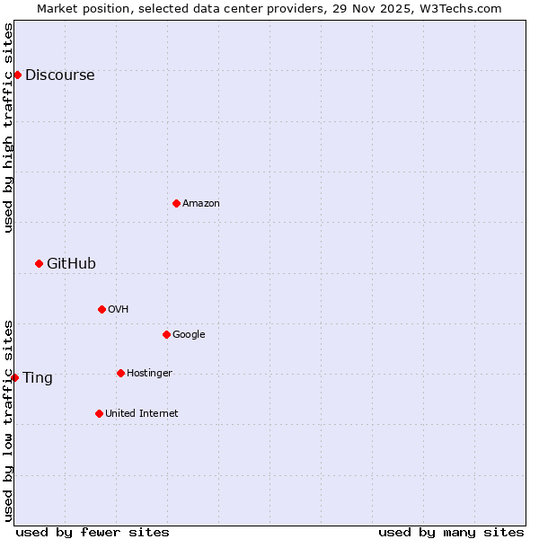 Market position of GitHub vs. Discourse vs. Ting