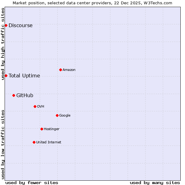 Market position of GitHub vs. Discourse vs. Total Uptime