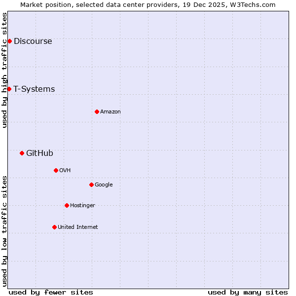 Market position of GitHub vs. Discourse vs. T-Systems