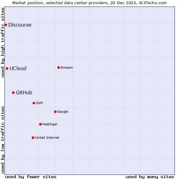 Market position of GitHub vs. UCloud vs. Discourse