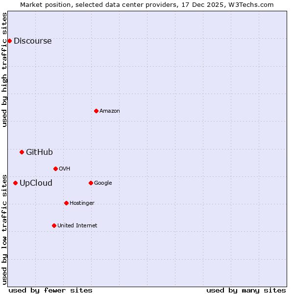 Market position of GitHub vs. UpCloud vs. Discourse