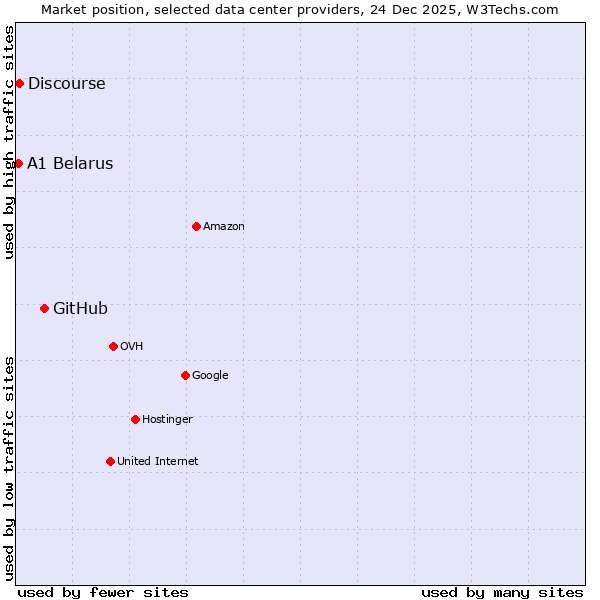 Market position of GitHub vs. Discourse vs. A1 Belarus