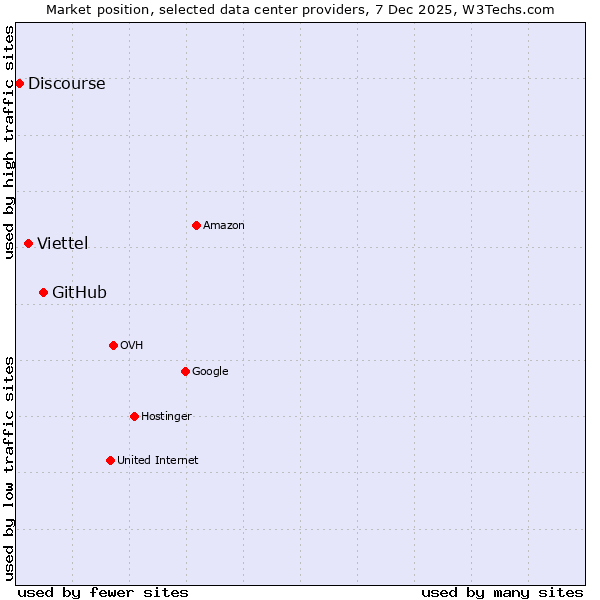 Market position of GitHub vs. Viettel vs. Discourse