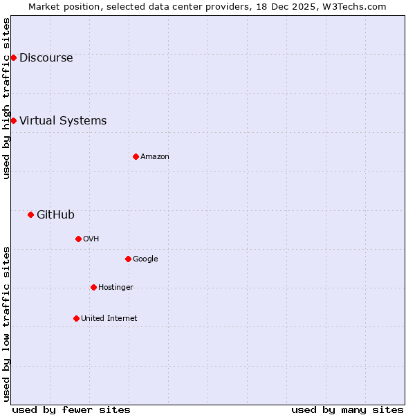 Market position of GitHub vs. Discourse vs. Virtual Systems