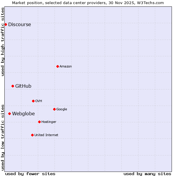 Market position of GitHub vs. Webglobe vs. Discourse