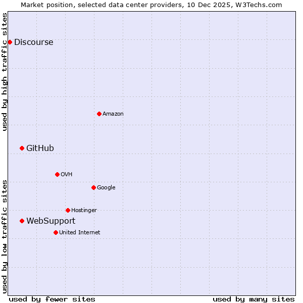Market position of GitHub vs. WebSupport vs. Discourse