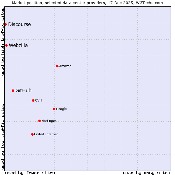 Market position of GitHub vs. Webzilla vs. Discourse