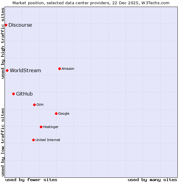 Market position of GitHub vs. WorldStream vs. Discourse