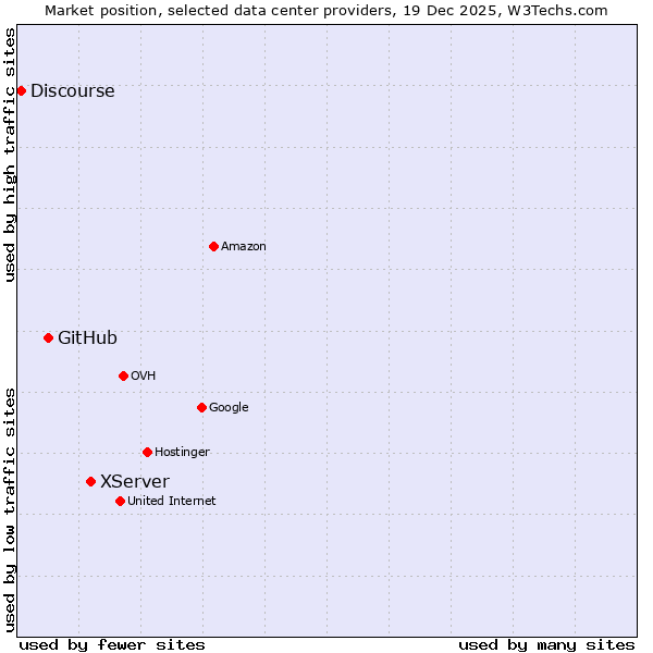 Market position of XServer vs. GitHub vs. Discourse