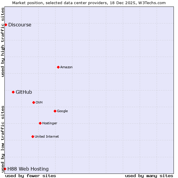 Market position of GitHub vs. Discourse vs. H88 Web Hosting
