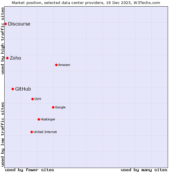 Market position of GitHub vs. Zoho vs. Discourse