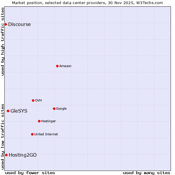 Market position of GleSYS vs. Hosting2GO vs. Discourse