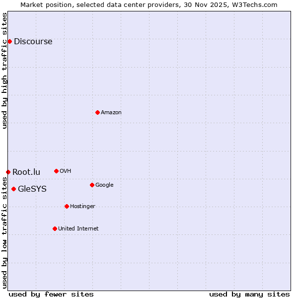Market position of GleSYS vs. Discourse vs. Root.lu