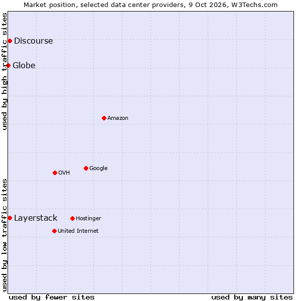 Market position of Layerstack vs. Discourse vs. Globe