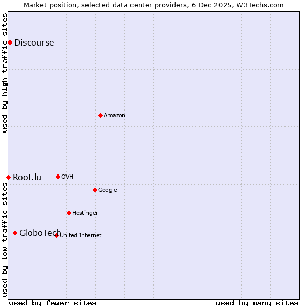 Market position of GloboTech vs. Discourse vs. Root.lu