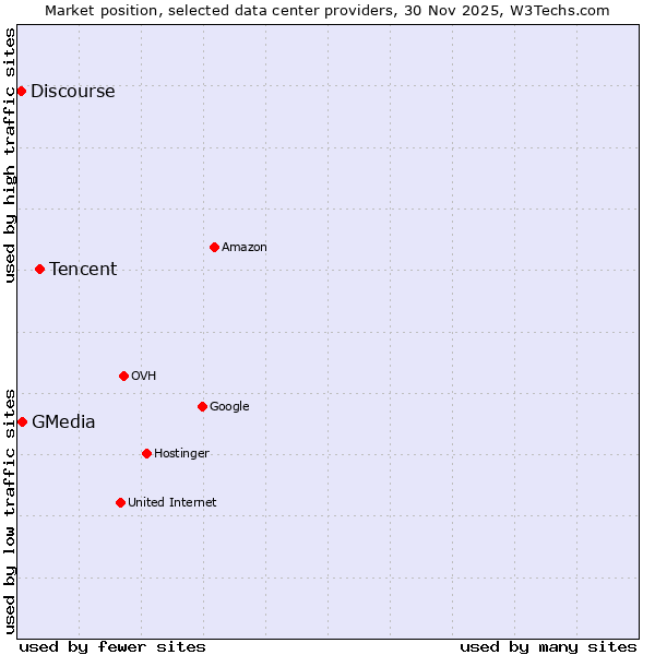 Market position of Tencent vs. GMedia vs. Discourse