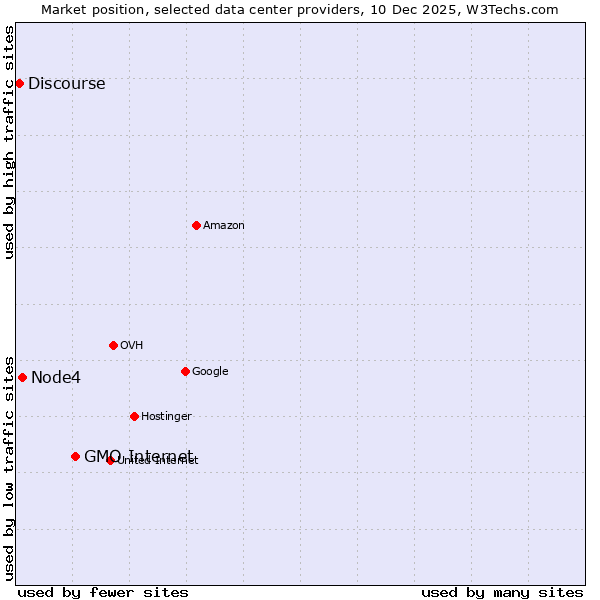 Market position of GMO Internet vs. Node4 vs. Discourse