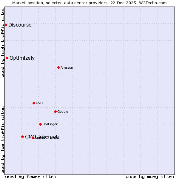 Market position of GMO Internet vs. Optimizely vs. Discourse