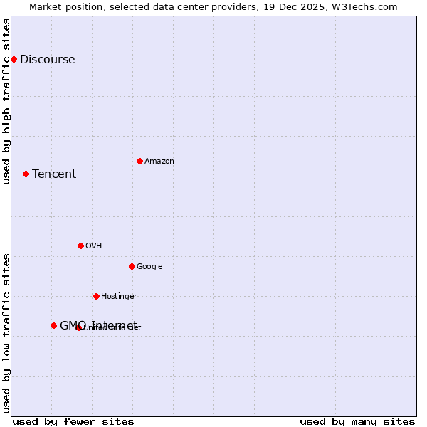 Market position of GMO Internet vs. Tencent vs. Discourse