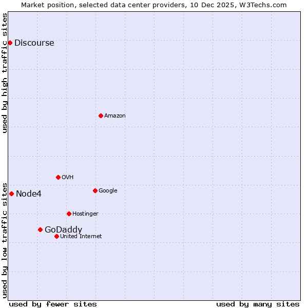 Market position of GoDaddy vs. Node4 vs. Discourse