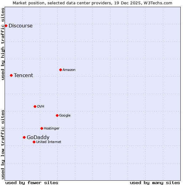 Market position of GoDaddy vs. Tencent vs. Discourse