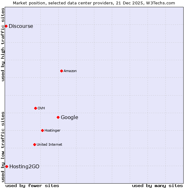 Market position of Google vs. Hosting2GO vs. Discourse