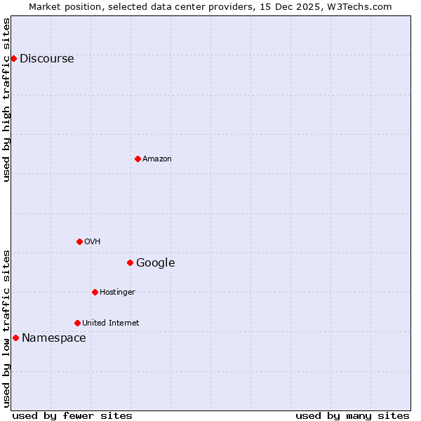 Market position of Google vs. Namespace vs. Discourse