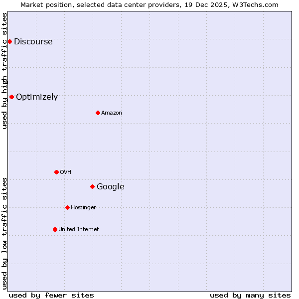 Market position of Google vs. Optimizely vs. Discourse