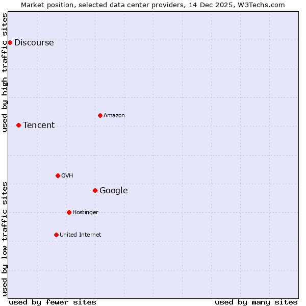 Market position of Google vs. Tencent vs. Discourse