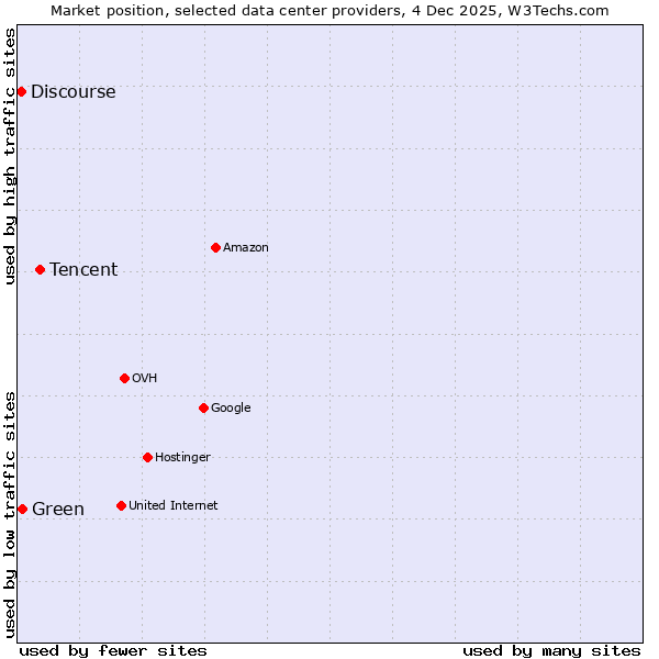 Market position of Tencent vs. Green vs. Discourse